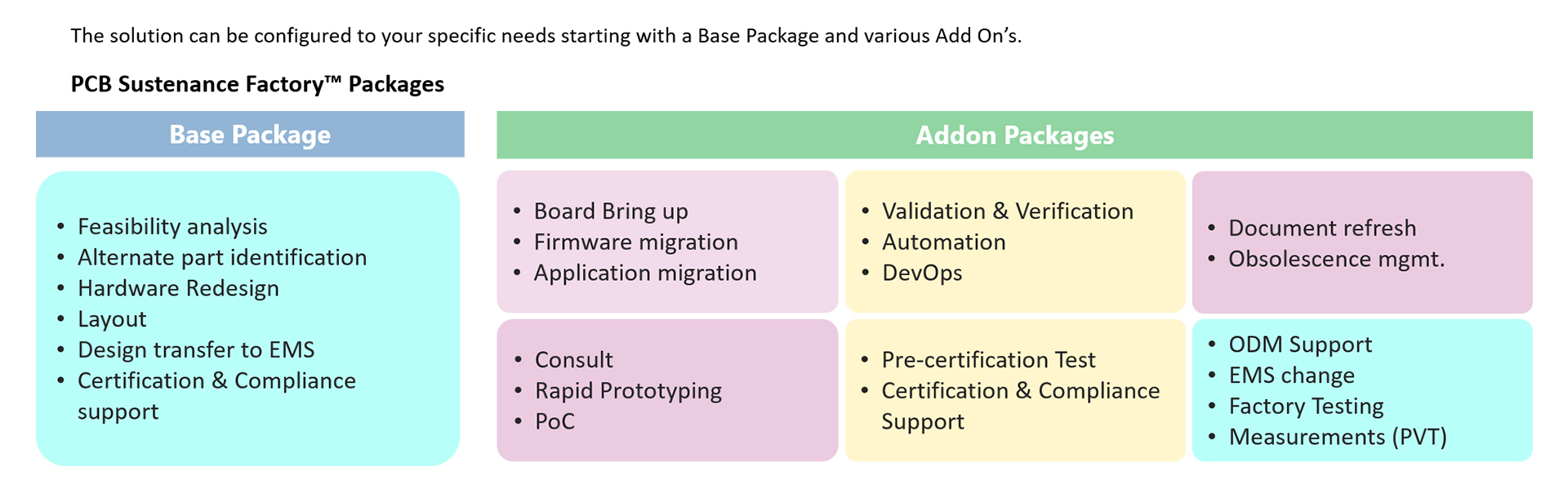 PCB Sustenance Factory Packages