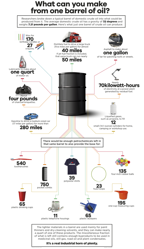Petroleum Dependencies IIlustration