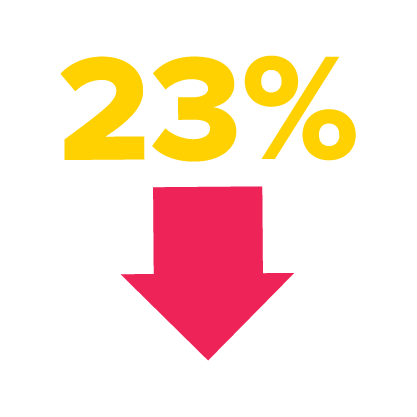 23% reduction in component weight, delivering increased factory efficiency